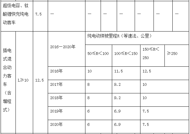 全国17省市新能源汽车补贴标准对比 深圳补贴最高