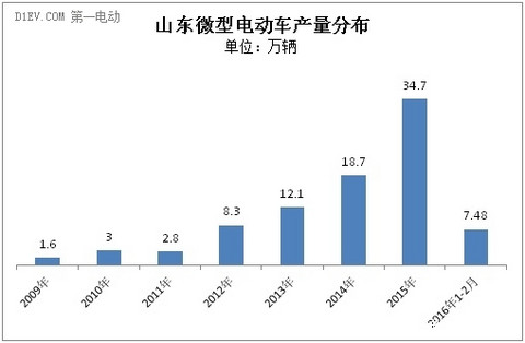 山东低速电动车前两月累计产量达7.5万辆 潍坊瑞驰进前三