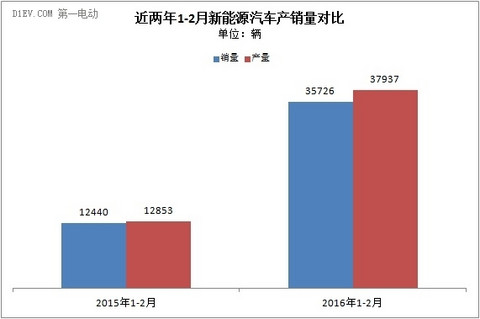 中汽协：新能源汽车前两月累计销量达3.6万辆 产销同比均增1.7倍