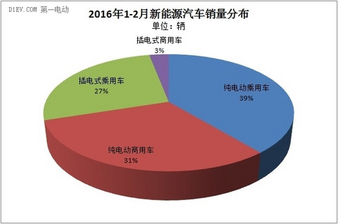 中汽协：新能源汽车前两月累计销量达3.6万辆 产销同比均增1.7倍