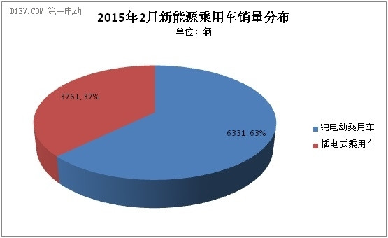 乘联会：2月新能源乘用车销售万辆 纯电动乘用车同比增2倍