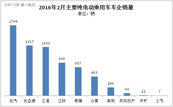 乘联会：2月新能源乘用车销售万辆 纯电动乘用车同比增2倍