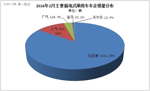 乘联会：2月新能源乘用车销售万辆 纯电动乘用车同比增2倍