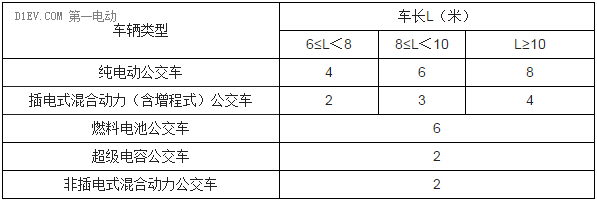 全国17省市新能源汽车补贴标准对比 深圳补贴最高