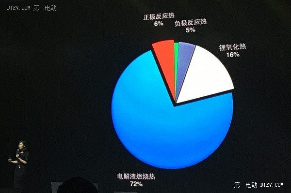 普通锂电池从室温到热失控各组分反应及燃烧占比