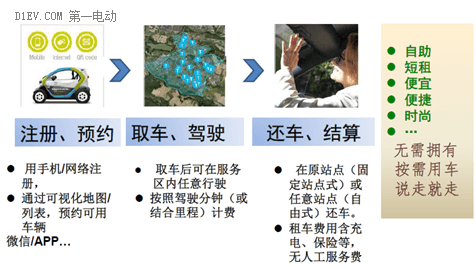 新能源汽車分時(shí)租賃