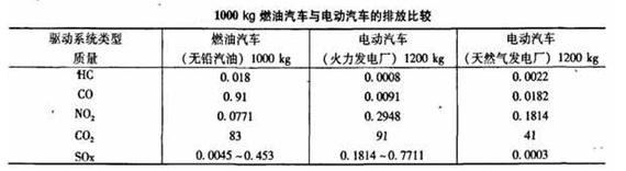 新能源汽車不環(huán)保嗎？除CO2減排問題，決勝燃油車