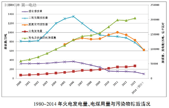 新能源汽車不環(huán)保嗎？除CO2減排問題，決勝燃油車