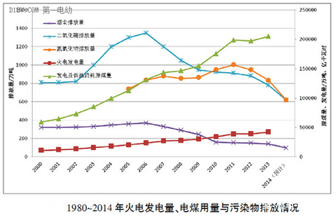 新能源汽车不环保吗？除CO2减排问题，决胜燃油车