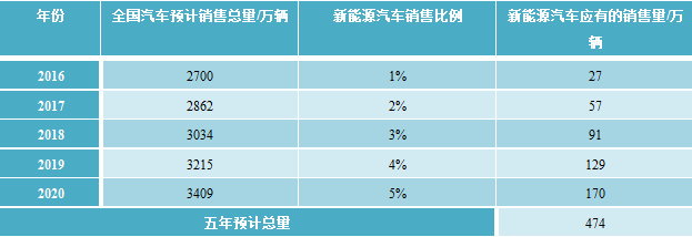 騙補只是一場風(fēng)波 新能源汽車補貼政策需要改進和轉(zhuǎn)向