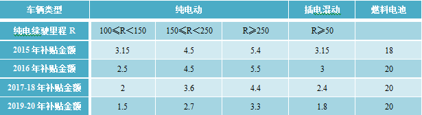 騙補只是一場風(fēng)波 新能源汽車補貼政策需要改進和轉(zhuǎn)向