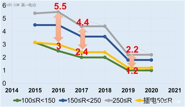 新能源汽車補貼退坡