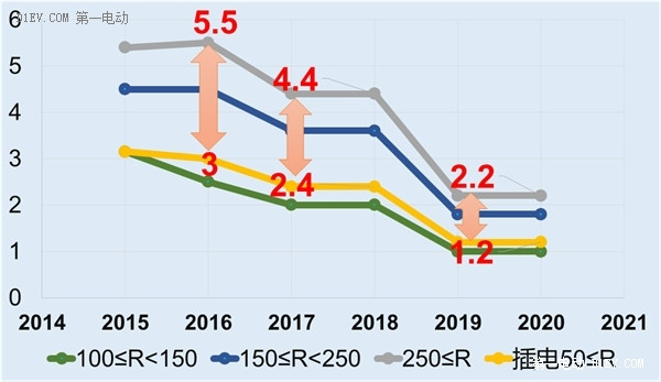 新能源汽车补贴退坡