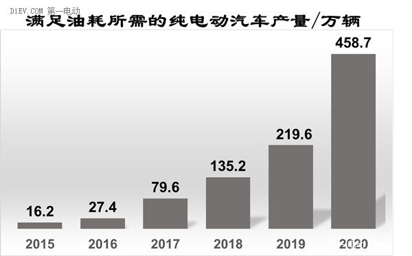 满足油耗法规所需的纯电动汽车产量