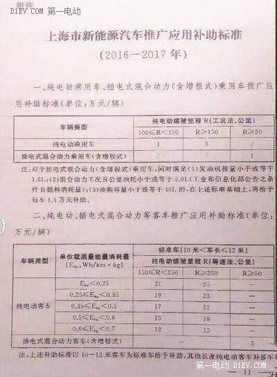 上海新能源汽车地补申请标准提高，插电混动车型到了拼技术的时候了