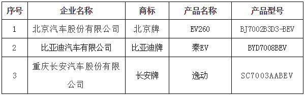 北京第6批新能源车备案目录公布 EV260/秦EV/逸动入选