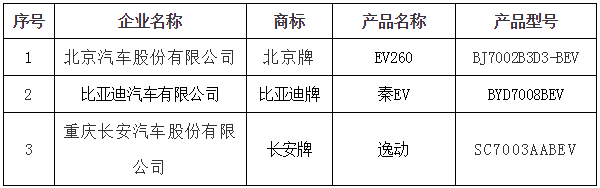 北京第6批新能源車備案目錄公布 EV260/秦EV/逸動入選