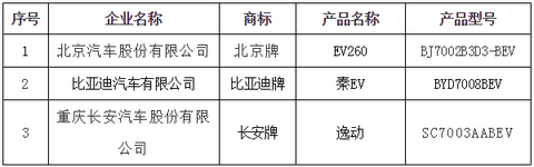 北京第6批新能源车备案目录公布 EV260/秦EV/逸动入选