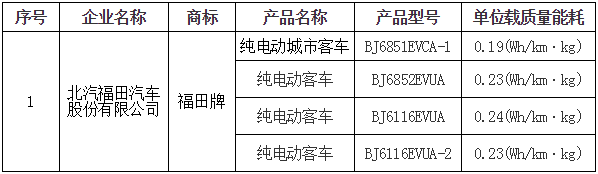 北京第6批新能源車備案目錄公布 EV260/秦EV/逸動入選