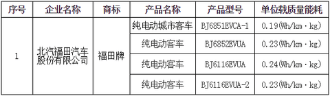 北京第6批新能源车备案目录公布 EV260/秦EV/逸动入选