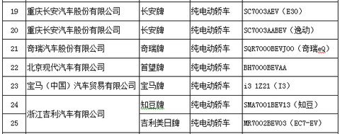 北京第6批新能源车备案目录公布 EV260/秦EV/逸动入选