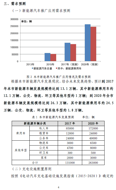 上海“十三五”充电规划将出炉 2020年将建充电桩超21万个