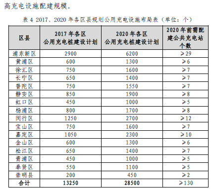 上?！笆濉背潆娨?guī)劃將出爐 2020年將建充電樁超21萬(wàn)個(gè)