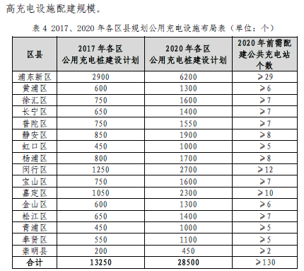 上海“十三五”充电规划将出炉 2020年将建充电桩超21万个