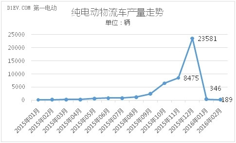 电动物流车产量