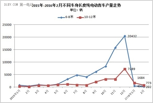純電動(dòng)客車產(chǎn)量
