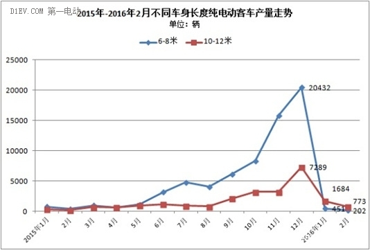 纯电动客车产量