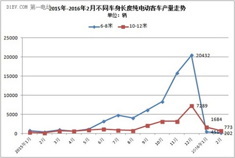 纯电动客车产量