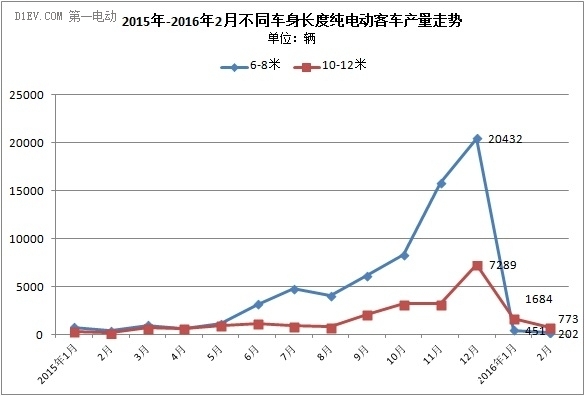 2月純電動(dòng)客車產(chǎn)量