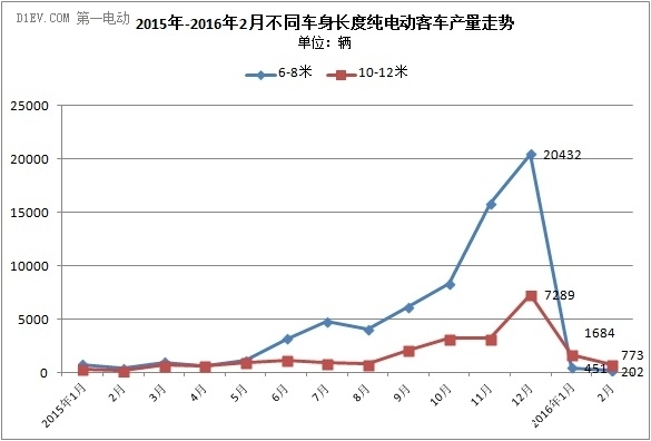 2月纯电动客车产量