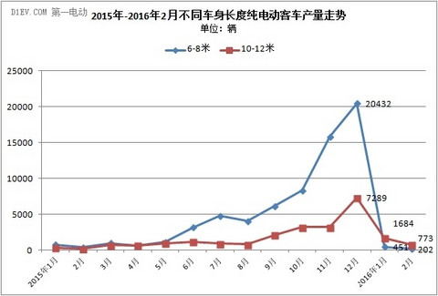 2月纯电动客车产量