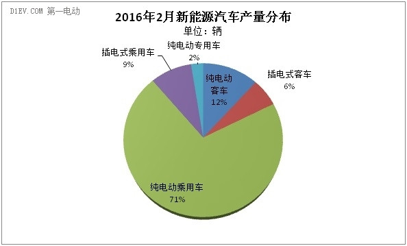 2月纯电动客车产量