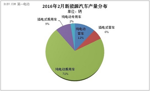 2月纯电动客车产量