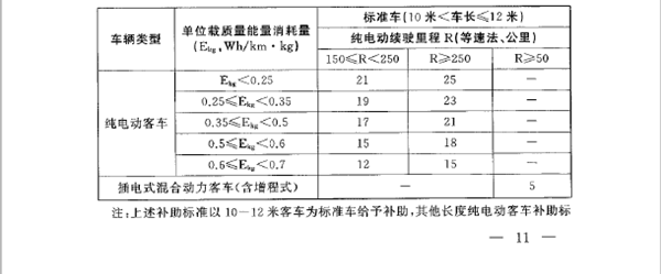 上海市新能源汽车补贴完整版 首提“按量退坡”与“责任评估”机制