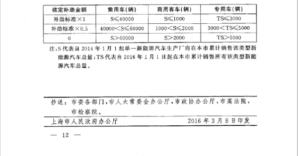 上海市新能源汽车补贴完整版 首提“按量退坡”与“责任评估”机制