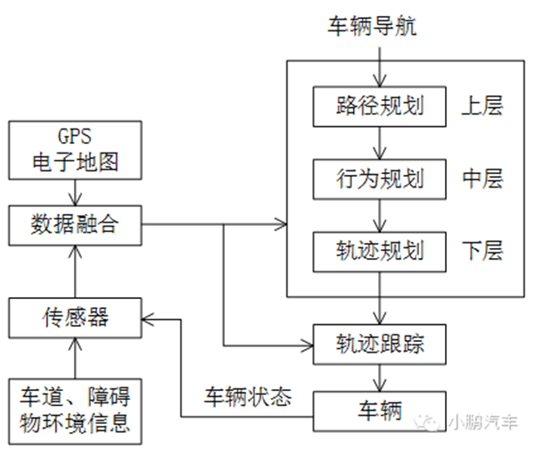 浅谈车辆自动驾驶轨迹规划的作用