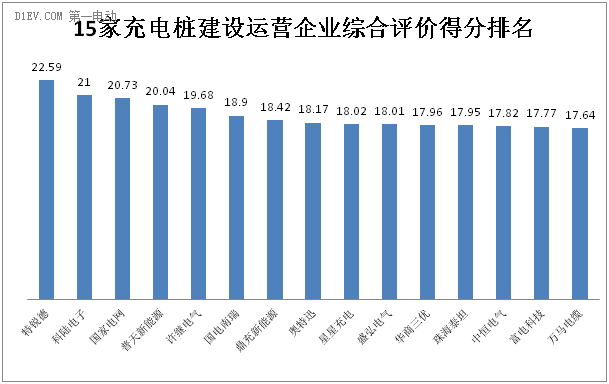 充電基礎設施建設運營企業(yè)評分排行