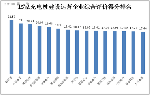 充电基础设施建设运营企业评分排行