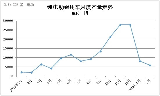 純電動(dòng)乘用車月度產(chǎn)量走勢(shì)