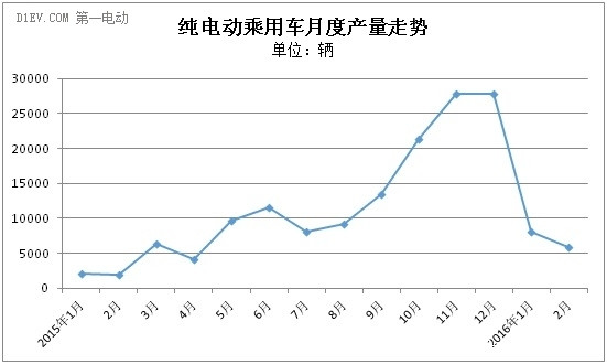 纯电动乘用车月度产量走势