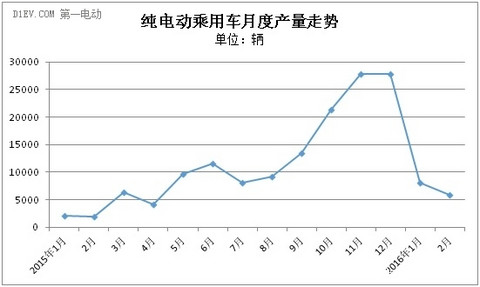 纯电动乘用车月度产量走势