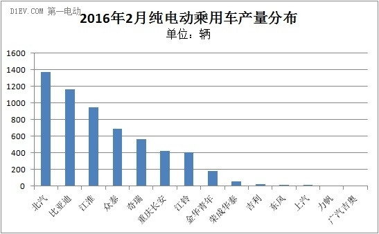 2月純電動(dòng)乘用車產(chǎn)量分布