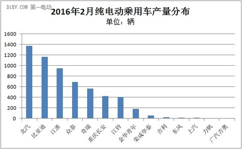 2月纯电动乘用车产量分布