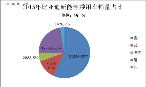 比亞迪新能源乘用車銷量占比