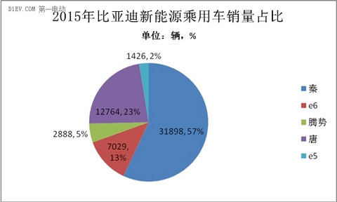 比亚迪新能源乘用车销量占比