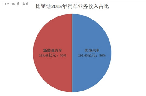 比亚迪新能源汽车业务收入占比